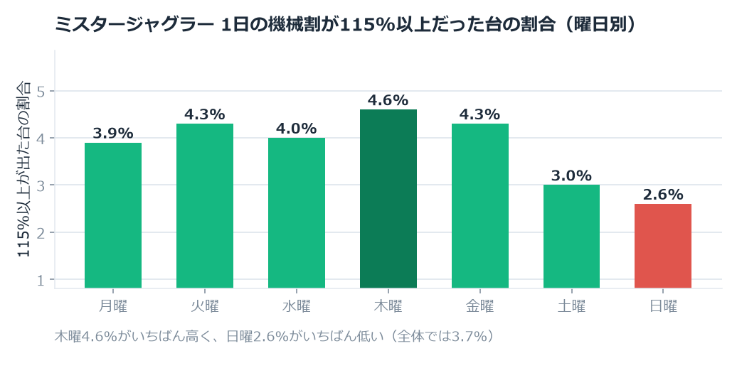 ミスタージャグラーのホール割は101.34%。よく言われる見方をぜんぶためして、当てになったのは曜日 のグラフ