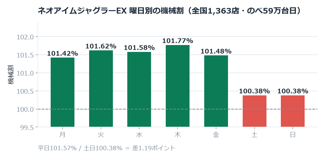 木曜がいちばん高く、土日が落ちる（全国1,363店・のべ59万台日）