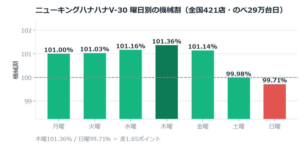 ニューキングハナハナV‐30のホール割は100.66%。木曜と日曜で1.65ポイント違いました のグラフ