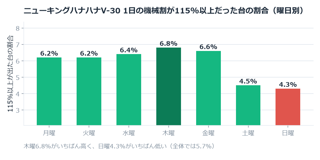 ニューキングハナハナV‐30のホール割は100.66%。木曜と日曜で1.65ポイント違いました のグラフ