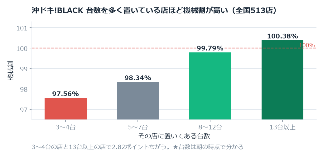 100%を超えているのは13台以上の店だけ。台数は朝の時点で分かる