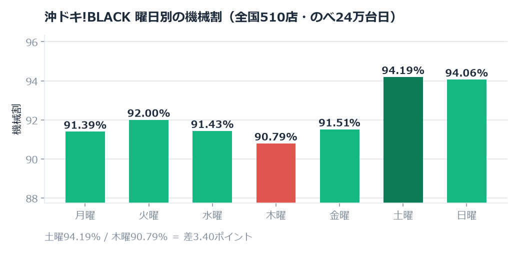沖ドキ!BLACKのホール割は92.61%。土曜と木曜で3.4ポイント違いました のグラフ