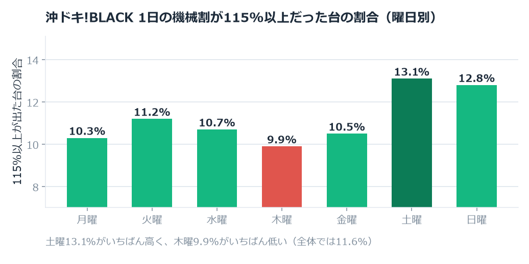 沖ドキ!BLACKのホール割は92.61%。土曜と木曜で3.4ポイント違いました のグラフ