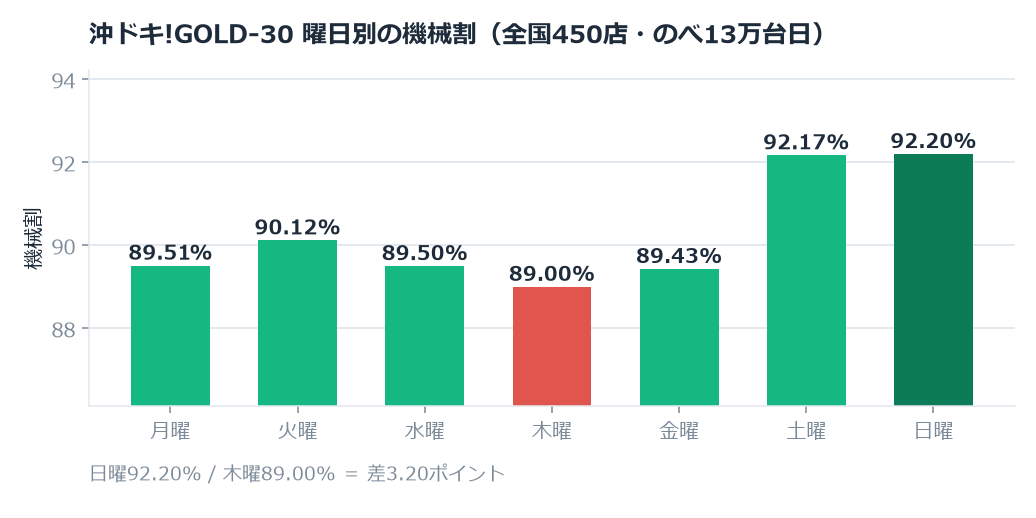 沖ドキ!GOLD‐30のホール割は90.72%。日曜と木曜で3.2ポイント違いました のグラフ