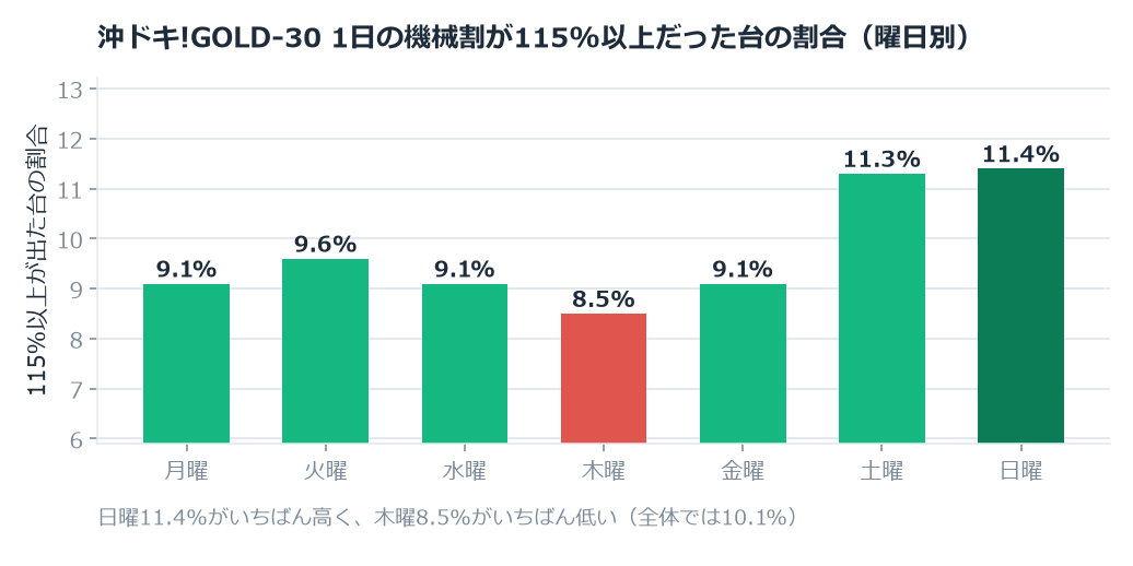 沖ドキ!GOLD‐30のホール割は90.72%。日曜と木曜で3.2ポイント違いました のグラフ