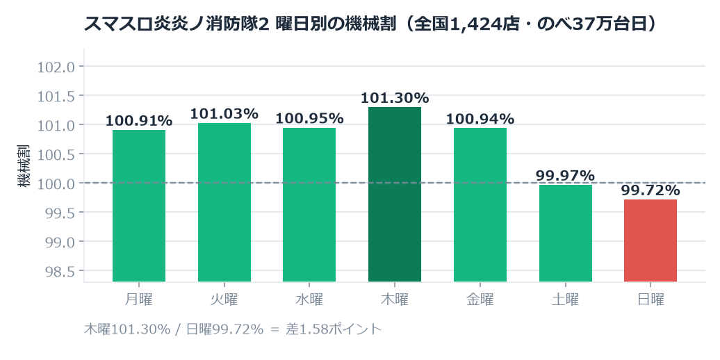 スマスロ炎炎ノ消防隊2のホール割は100.53%。木曜と日曜で1.58ポイント違いました のグラフ