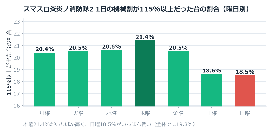 スマスロ炎炎ノ消防隊2のホール割は100.53%。木曜と日曜で1.58ポイント違いました のグラフ