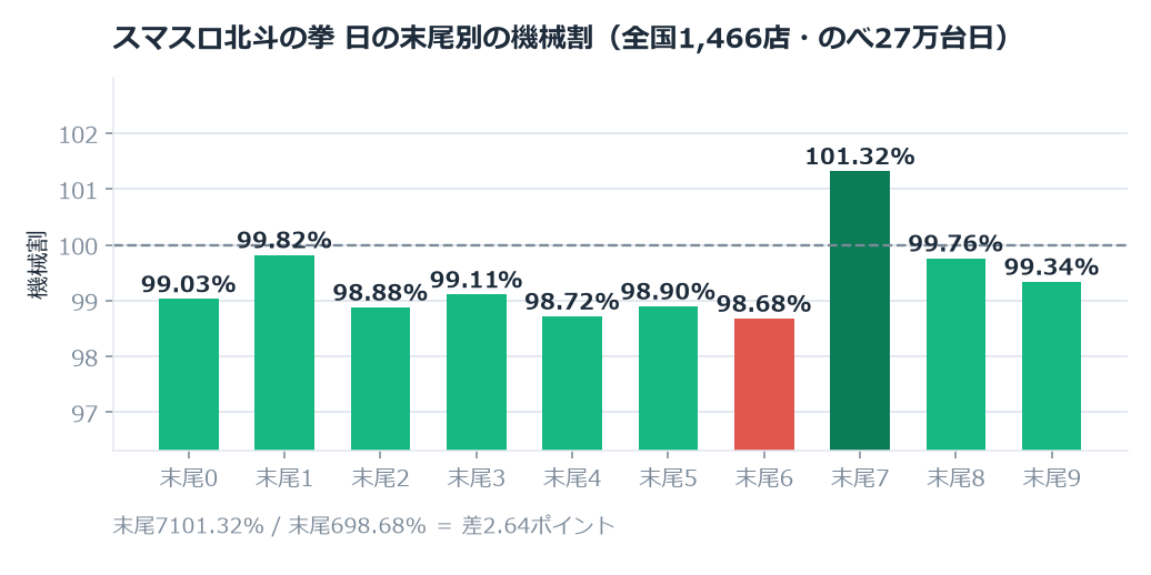 スマスロ北斗の拳のホール割は99.42%。末尾7と末尾6で2.64ポイント違いました のグラフ