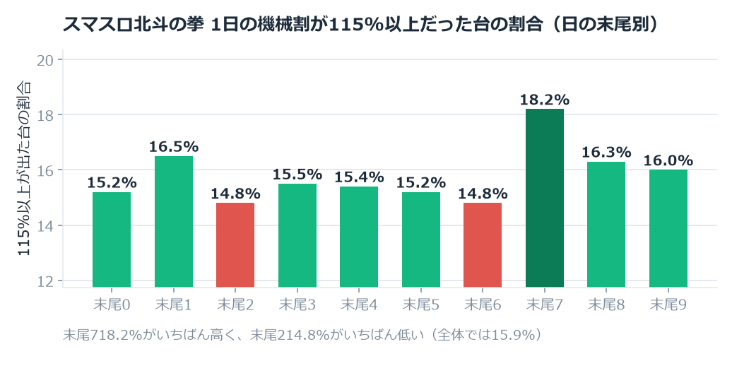 スマスロ北斗の拳のホール割は99.42%。末尾7と末尾6で2.64ポイント違いました のグラフ