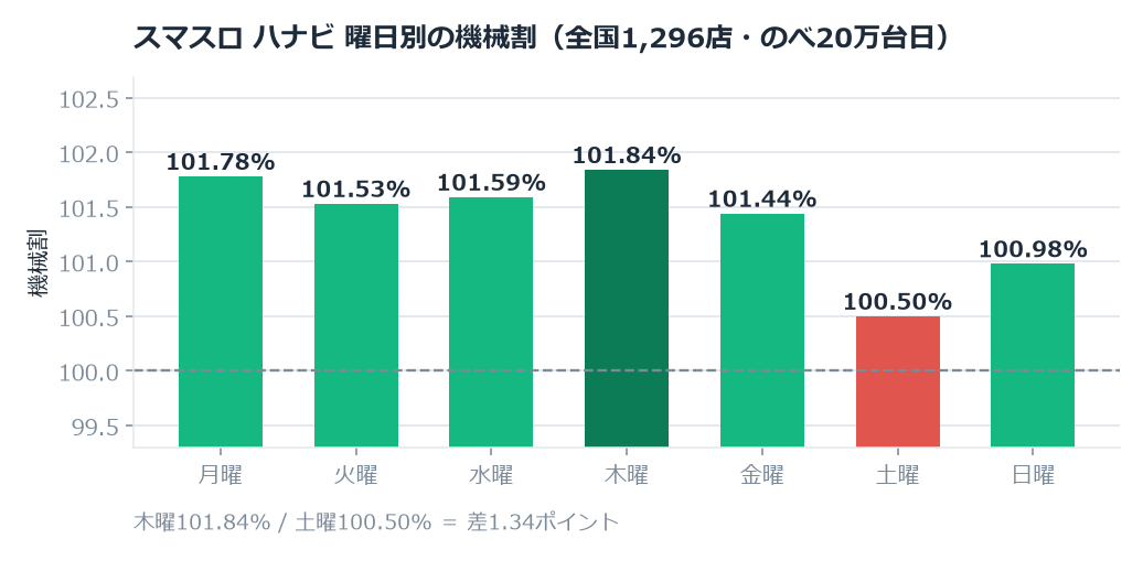 スマスロ ハナビのホール割は101.28%。木曜と土曜で1.34ポイント違いました のグラフ