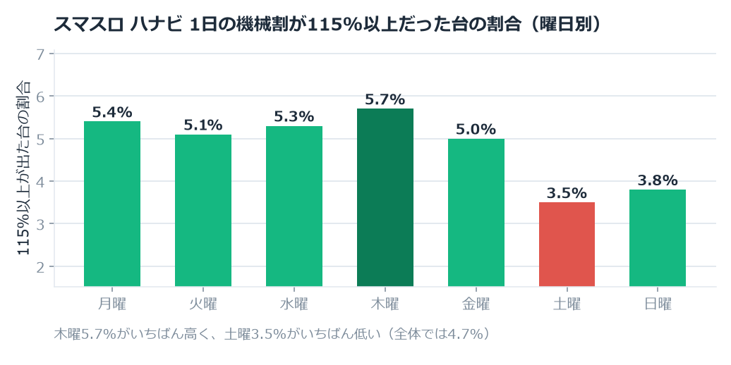 スマスロ ハナビのホール割は101.28%。木曜と土曜で1.34ポイント違いました のグラフ