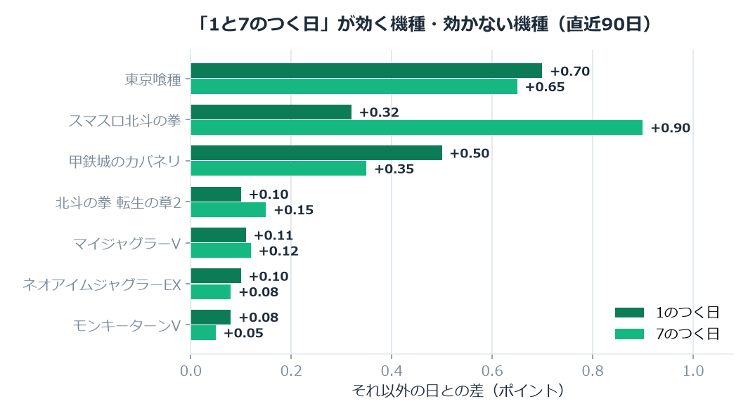 同じ「1のつく日」でも、機種によって7倍以上ひらいている（直近90日）