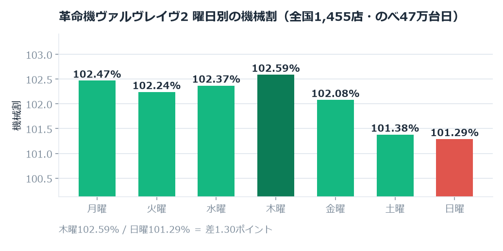 革命機ヴァルヴレイヴ2のホール割は101.91%。木曜と日曜で1.3ポイント違いました のグラフ