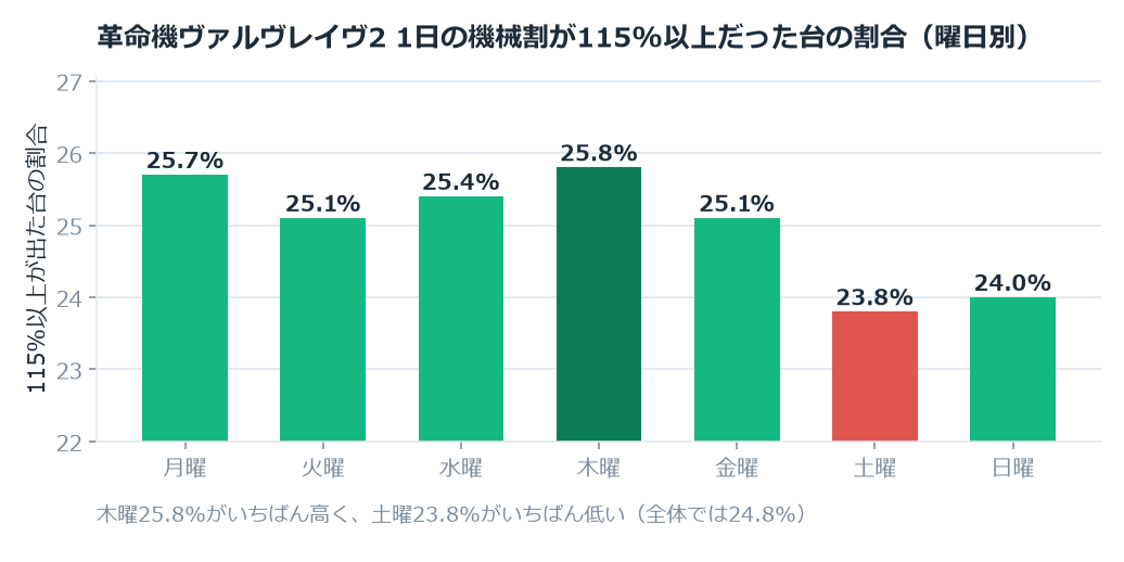 革命機ヴァルヴレイヴ2のホール割は101.91%。木曜と日曜で1.3ポイント違いました のグラフ