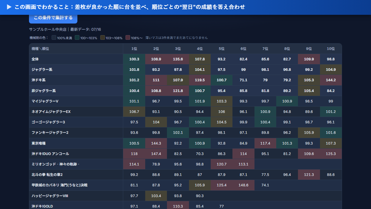 末尾×日付条件の機械割マップ(表示する数字・台のしぼり込みを選ぶ欄つき)
