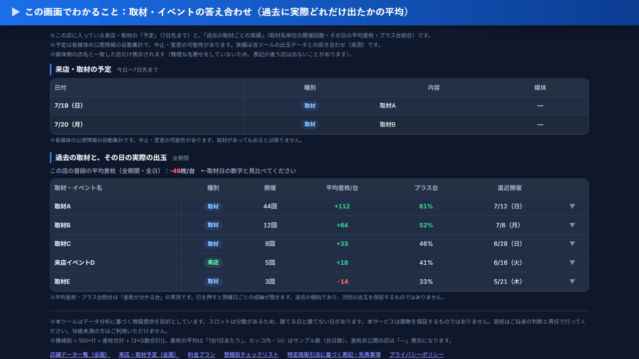 取材名ごとの過去実績(答え合わせ)の画面例