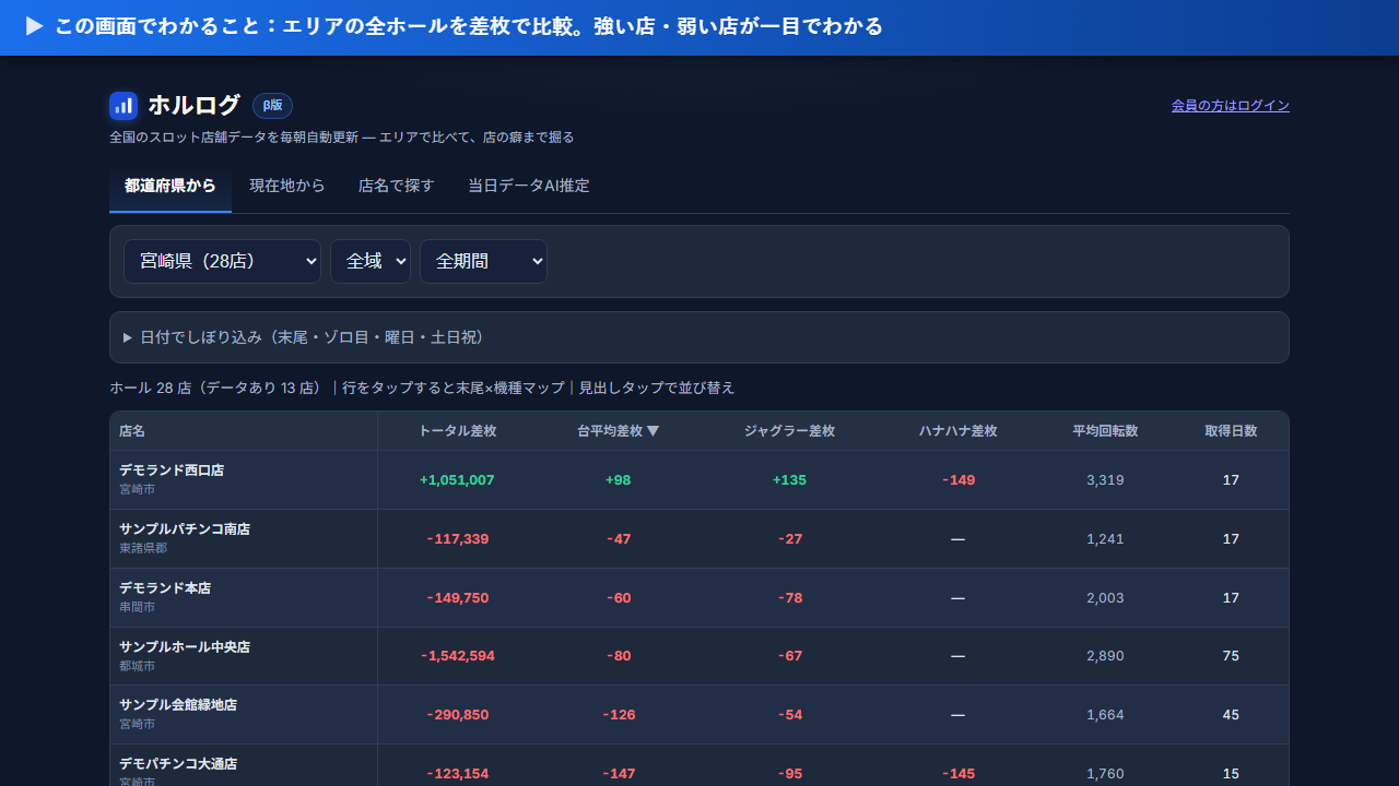 エリアの店舗一覧(差枚ランキング・機械割)の画面例