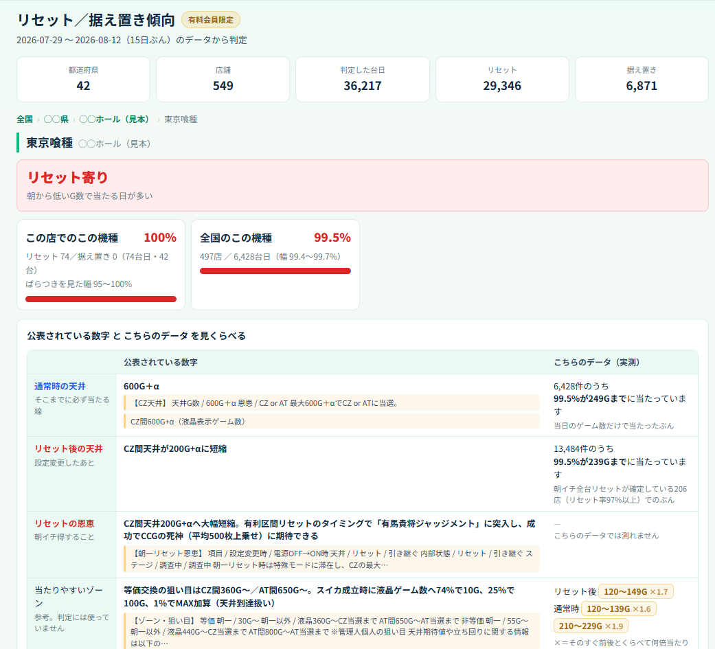 リセット/据え置き判定の根拠画面(この店・全国のリセット率と、公表されている天井との見くらべ)