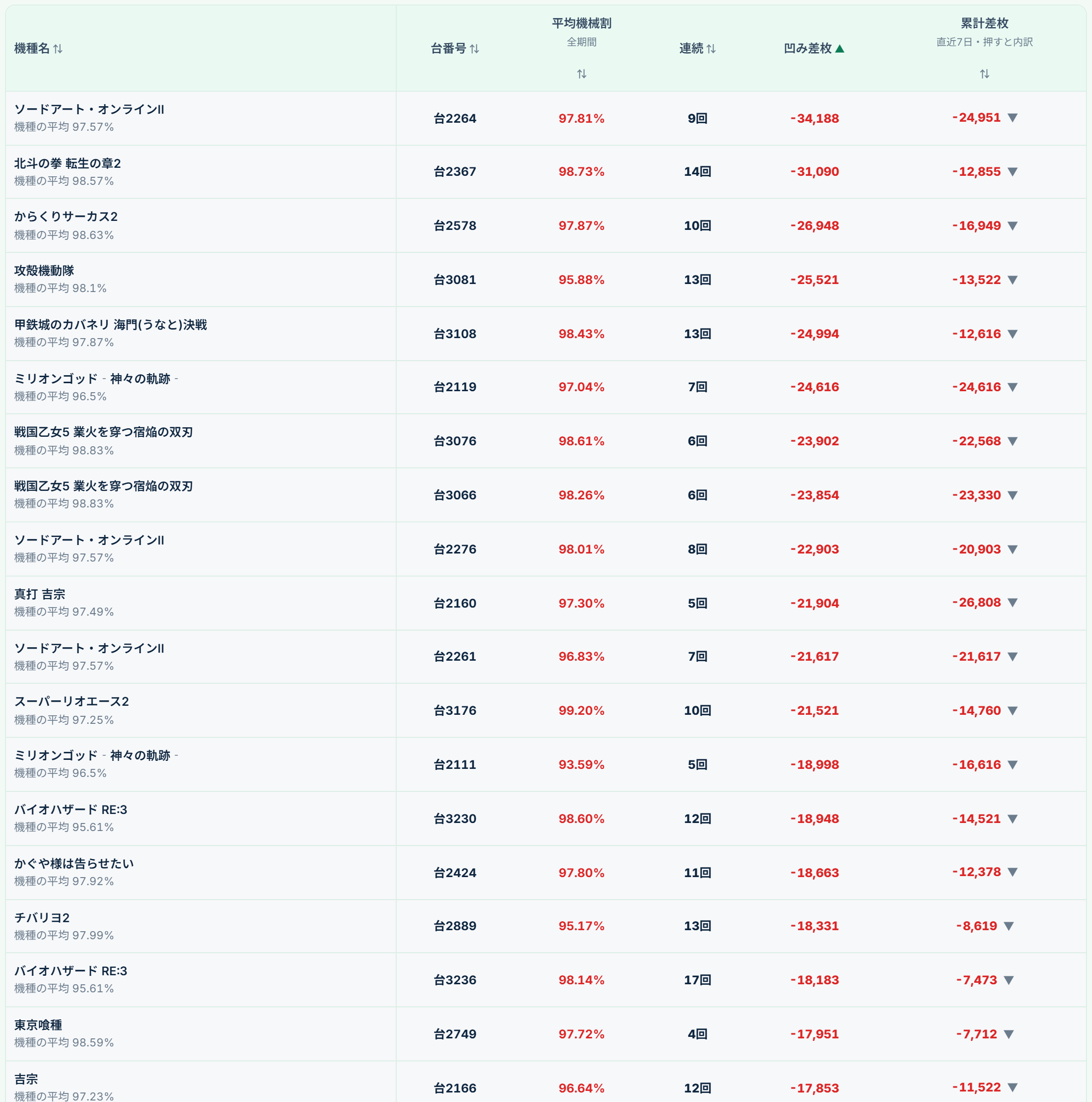 機械割の高い順に並べて、上から決める