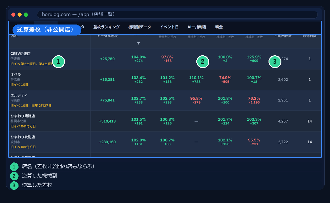 逆算差枚の表示例(推定マーク付き)