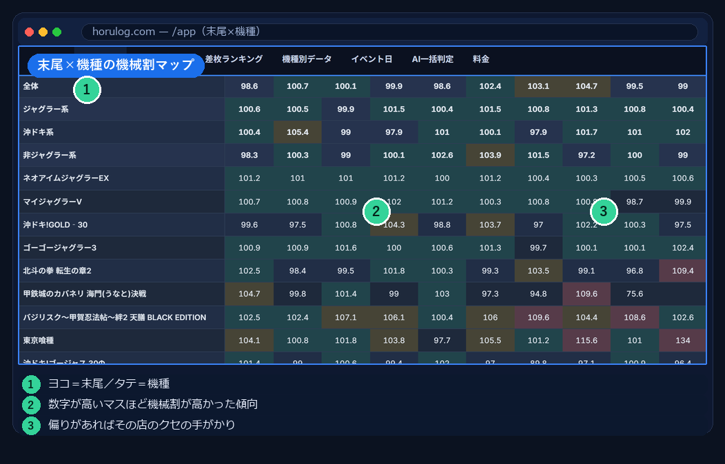 末尾×機種の機械割マップ