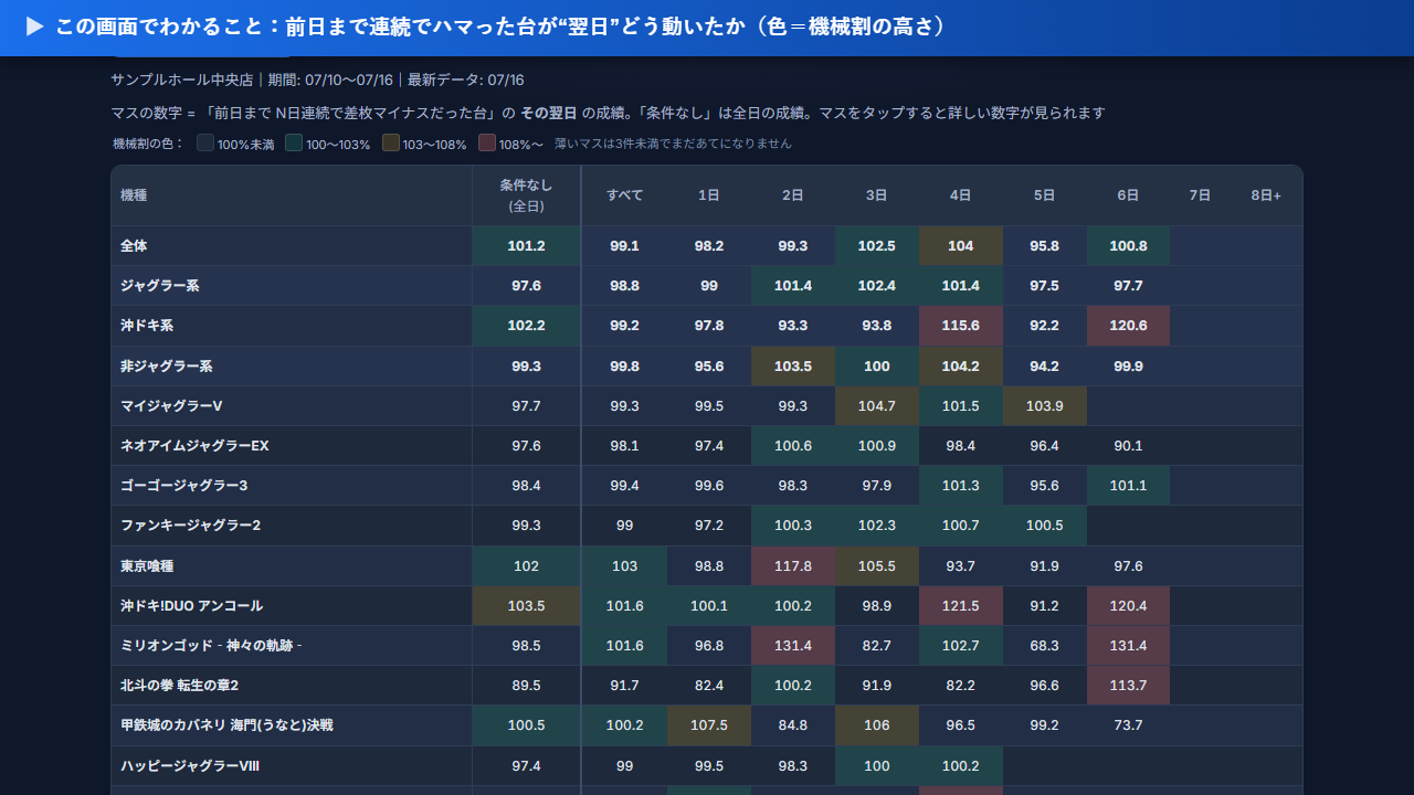 ホルログの分析画面の表示例(末尾×機種マップ/店名・数値はサンプル)