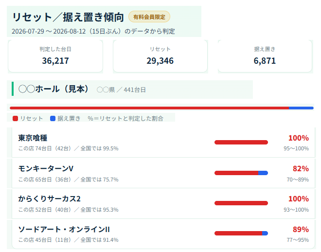 ホルログのリセット/据え置き傾向:店ごと・機種ごとにリセット率を判定した画面例(見本)